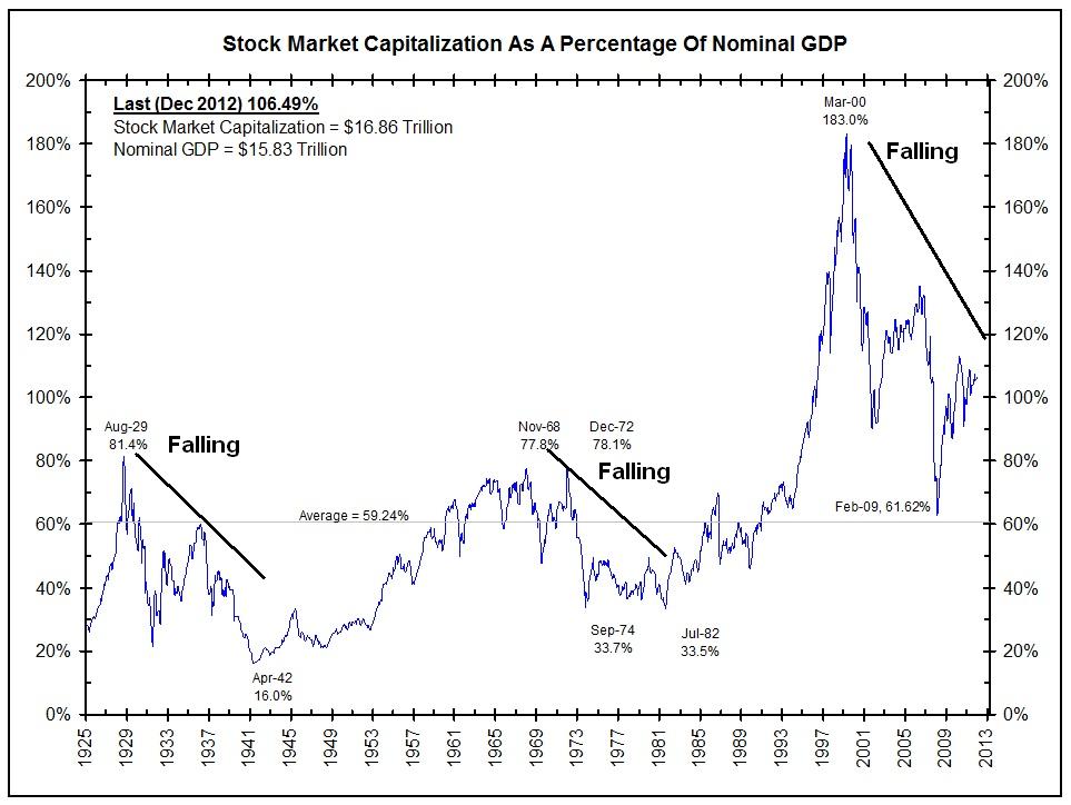 equity market capitalization to gdp ratio